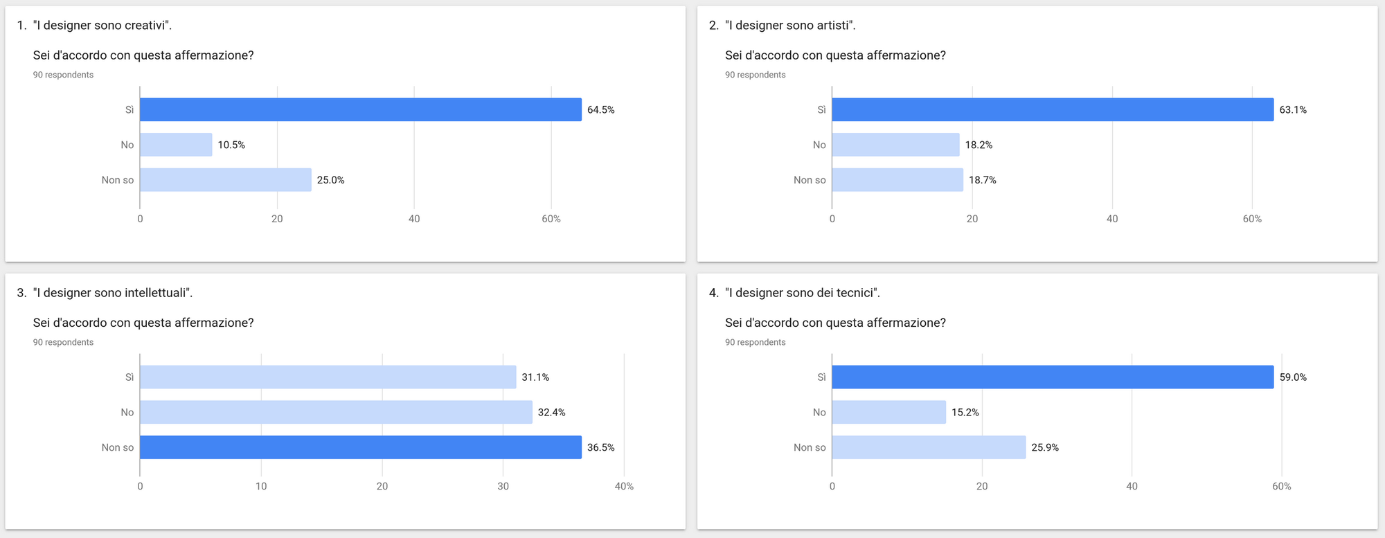 Survey conducted on a general sample of one hundred participants. The figure of the designer is primarily linked to the sphere of art and creativity. Participants also do not hesitate to consider the designer a technician. Instead there are clear doubts with respect to the designer as an intellectual.