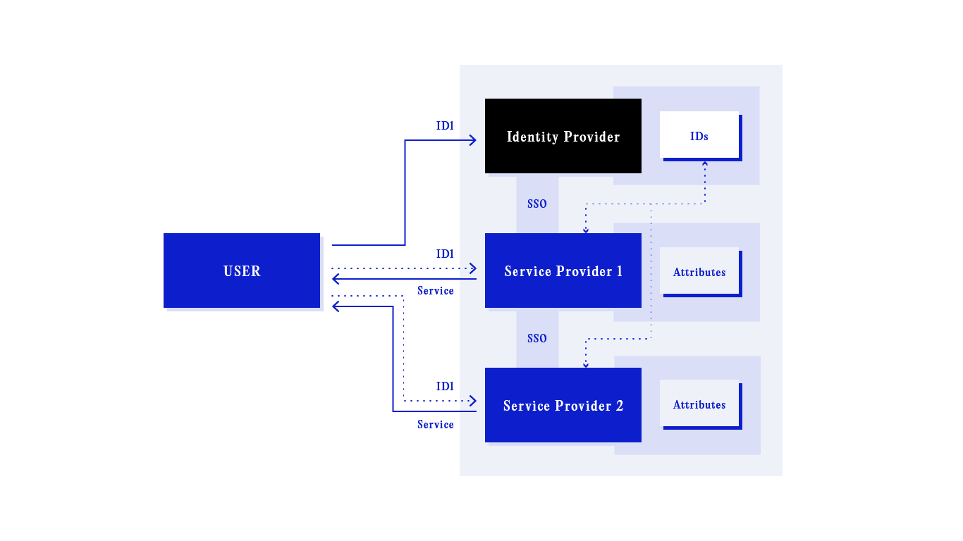 Centralised identity model