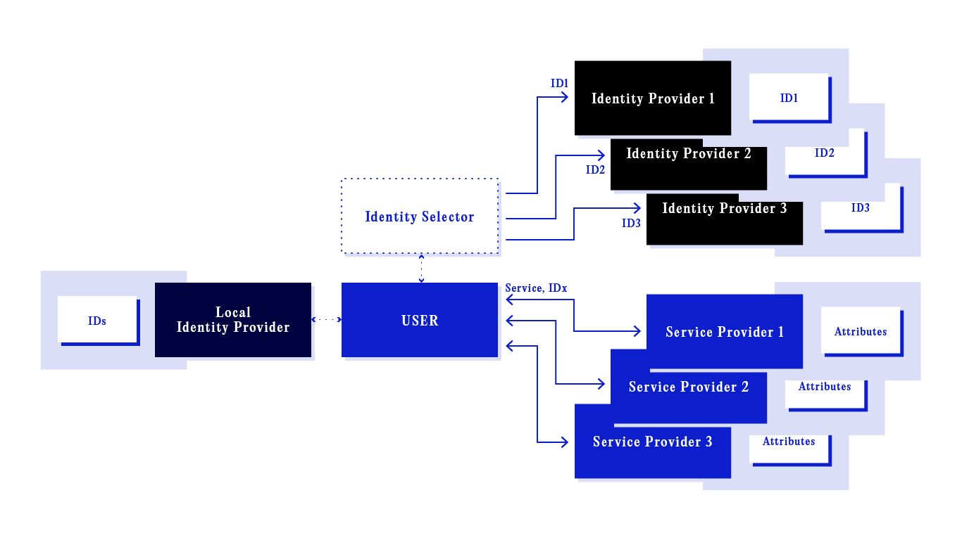 User-centric identity model
